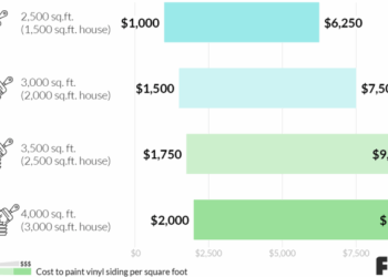 Cost to Paint Vinyl Siding | Cost to Repaint Vinyl Siding