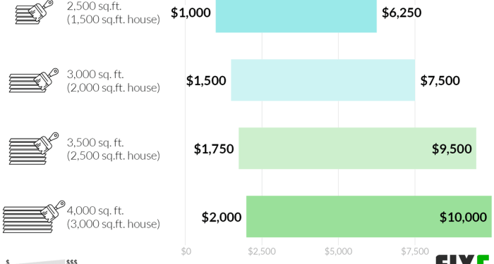 Cost to Paint Vinyl Siding | Cost to Repaint Vinyl Siding